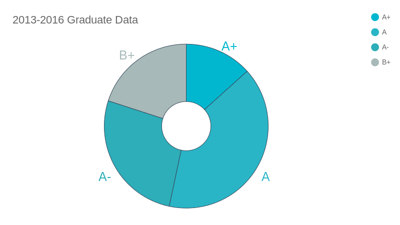 Graduate Grades Data
